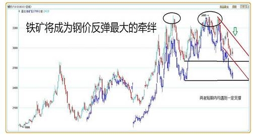 螺紋與鐵礦石價格疊加圖,藍色為鐵礦價格