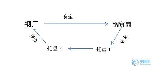 · 鐵礦商托盤業務4：