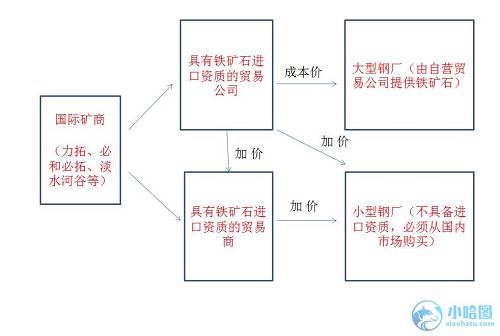 不論是鋼貿商或鐵礦商的托盤業務，本質上都是相同的。均是中小貿易商在資金不足，資質不夠的情況下依托有議價能力大型企業進行代購，甚至慢慢衍生為鋼貿圈的融資途徑。在整個鋼鐵產業鏈利潤下滑，庫存高企的情況下一些貿易商重復抵押、加大杠桿、資金騰挪等行為，都在一步步的加速行情的斷裂。