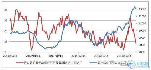 圖4 鐵礦石鋼廠和港口庫存 來源：Wind