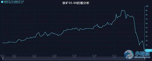 圖2 鐵礦05合約和09合約的跨期價差