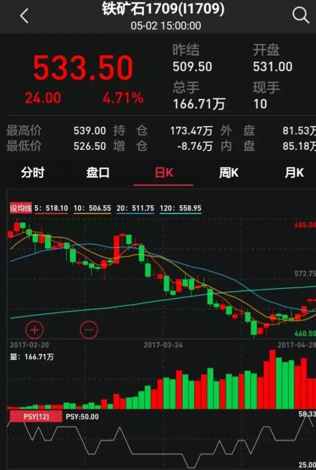 鐵礦石期貨繼續上漲 但這一數據已拉響警報