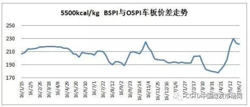 供需博弈 煤市企穩將至