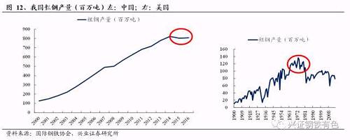 我國鋼鐵積蓄量龐大，每年產生大量廢鋼。鋼鐵積蓄量與廢鋼產生量的比例通常為2~3%，我國目前鋼鐵積蓄量已經達到80億噸，以2%的折算比例，則每年產生的廢鋼量就達到1.6億噸。以平均每年7-8億噸粗鋼產量計算，預計到2020年末，我國鋼鐵積蓄量將達到100億噸左右，屆時每年產生的廢鋼資源產量可達到2億噸。