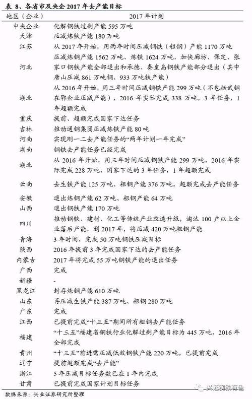 采暖季限產有望嚴格執行，對供給端影響不可小覷。一季度環保部提出今年開始，將對京津冀26+2城市采暖季鋼鐵產能限產50%。從去年下半年以來對環保的重視程度來看，我們認為限產措施嚴格執行的概率很大。如果限產嚴格執行，26+2城市鋼鐵產能約3億噸，按照80%的產能利用率，限制日均產量約32萬噸，占全國日均總供給超過10%，約占全國全年總供給的5%?？赡軐_地產需求的下行，供需格局或出現階段性不匹配。
