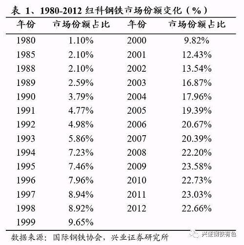 11年加速成長，2000年時市場份額與美國鋼鐵相當。比較美國當時市場份額最高的US steel(美國鋼鐵)和Bethlehem(伯利恒鋼鐵)以及紐科鋼鐵的市場份額變化情況，1980年以來，美國鋼鐵和伯利恒鋼鐵的市場份額明顯下滑，特別是美國鋼鐵，在1980年時市場份額高達20.8%，8年下滑了5%，15年下滑9%，到2000年時已經只剩10.5%的份額。而與此同時，紐科鋼鐵的市場份額卻在1988年-1999年11年間提升了7.5%，并成功超越伯利恒鋼鐵，到2000年時已經達到9.82%，達到了與美國鋼鐵相抗衡的地位。