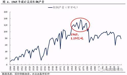 廢鋼的主要來源是達到使用年限后報廢的設備、構件等中的鋼鐵材料，我們認為，只有當經歷了工業化大生產，粗鋼產量已經達到了一個很高的平臺，才能夠形成大規模的鋼鐵積累量，廢鋼的存量和產量才會大。