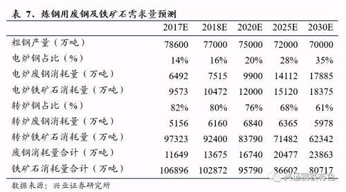鐵礦石價格有持續下行的空間。2016年，全球前四大礦山淡水河谷、力拓、必和必拓和FMG的合計產量約10.5億噸，今年主流礦山又將再新增6500萬噸產能，且未來幾年持續有擴產計劃。目前鐵礦石已經處于供應過剩的基本面之中，預計未來隨著廢鋼比的提升，鐵礦石過剩的程度將進一步加大。根據前述測算，若到2020年，我國鐵礦石需求量下降1.5億噸，從海運市場和我國國產礦山的成本曲線來看，鐵礦石價格將出現較大下滑，但價格水平仍顯著高于四大礦山的成本線，要跌至四大礦山的成本線還有很大空間，鐵礦石價格或將面臨長期走弱。