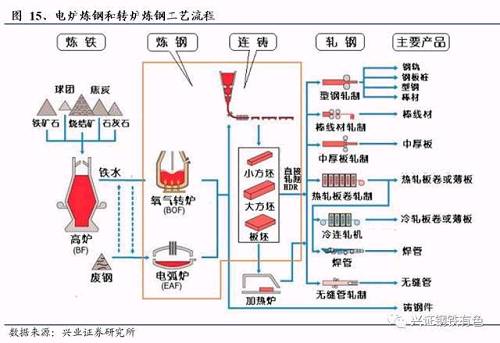 電爐煉鋼相比高爐轉爐法，基建投資少，生產工序少，操作簡單，生產效率顯著更高。但電弧爐的熱量是通過爐渣傳給鋼液的，屬于間接加熱方式，熱效率相對轉爐稍差一些。