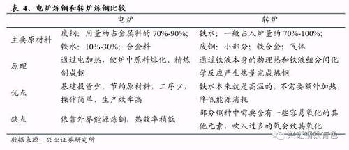 同期廢鋼存量也到達較高水平。隨著工業化進程的長期積累，在20世紀60年代，美國的廢鋼積存量也達到了相當高的水平。根據美國聯邦政府和巴特勒研究所的全面普查數據：1956年1月，美國廢鋼鐵積蓄量達到5.4億噸，是當年粗鋼產量的5.17倍；1969年，美國廢鋼鐵積蓄量已經達到7.5億噸，是當年粗鋼產量的5.85倍。