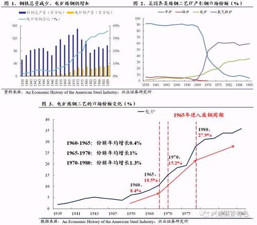1.2 看行業一：粗鋼產量達到極值平臺，廢鋼供應充足