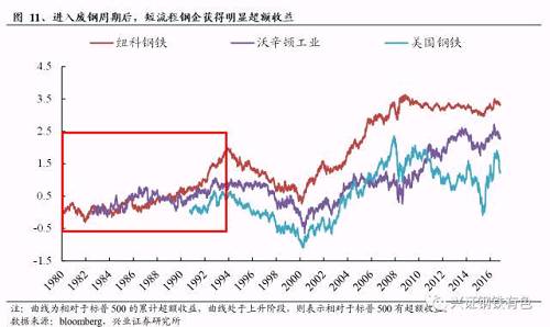 我們認為，廢鋼大周期帶來的一方面是廢鋼成本的下降，這確實從成本端提升了短流程鋼企的業績水平，另一方面通過推動電爐煉鋼的發展，可能從需求方面間接地影響了鐵礦石價格，從而對傳統長流程鋼企的業績也有一定的提升作用。使得后期整個鋼鐵行業在股價表現上都能夠較大盤取得明顯的超額收益，當然，對短流程鋼企的作用更加顯著。