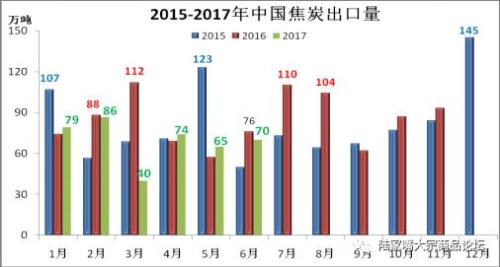 6月份進(jìn)口煤首降 鐵礦進(jìn)口創(chuàng)次高 鋼焦出口低迷