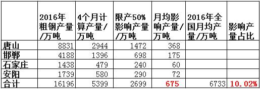 限產(chǎn)影響.png