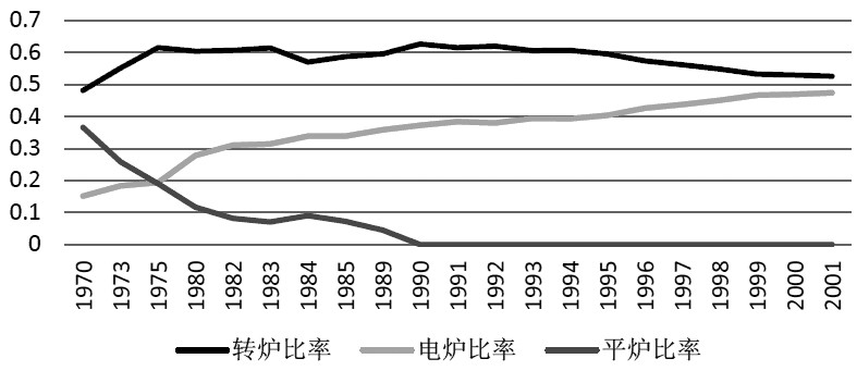 圖為美國轉爐、電爐、平爐比率(1970—2001年)