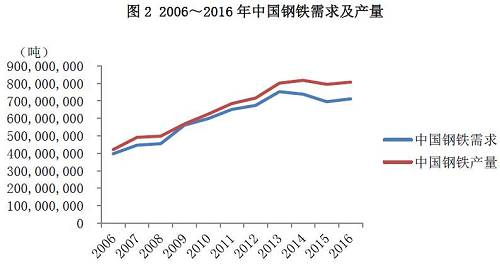 全球鐵礦石市場及鋼鐵市場供需情況仍將較大程度受中國影響。受鐵礦石市場高度集中且持續(xù)增產(chǎn)影響，未來全球鐵礦石供應(yīng)量仍將維持高位；而隨著中國去產(chǎn)能及供給側(cè)改革進(jìn)程的進(jìn)一步加深，鋼鐵產(chǎn)量將維持現(xiàn)狀或略有降低，總體來看，全球鐵礦石及鋼鐵行業(yè)供大于求的矛盾并未發(fā)生根本性改變，預(yù)計未來一帶一路建設(shè)的布局將有助于全球鋼鐵庫存減少，提升亞洲及中東地區(qū)鋼鐵消費量，進(jìn)而有助于提高鋼鐵產(chǎn)量。