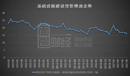 在未來幾個月，基建投資仍將面臨持續(xù)下行的壓力。中泰證券研報稱，基建投資面臨下行壓力主要是由于，今年財政支出節(jié)奏加快所致，將更多赤字分?jǐn)偟搅松习肽?；在整體財政收入增速同比放緩的背景下(從7月份的11.4%下降到8月份的7.2%)，今年前8個月的預(yù)算完成比例已高達(dá)67.5%，快于前兩年。