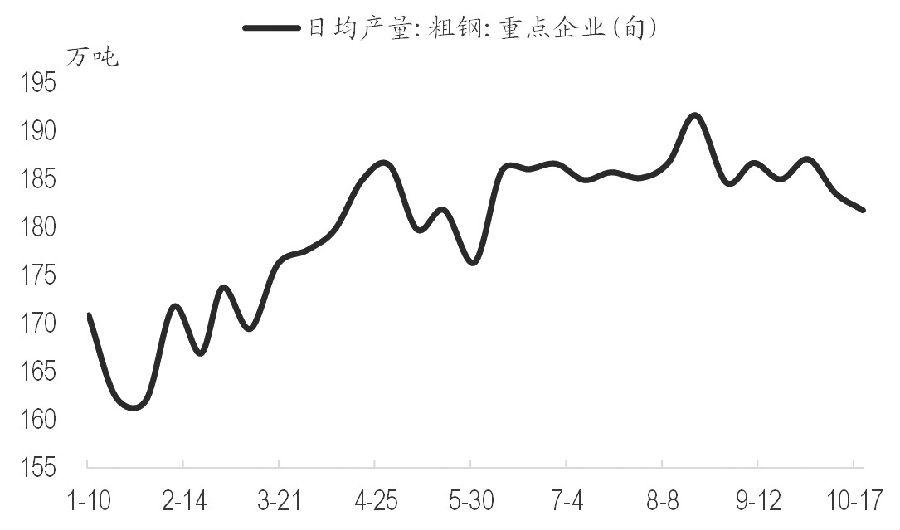 圖為重點企業粗鋼日均產量