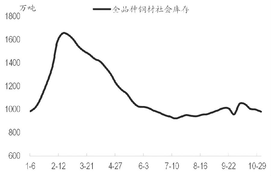 經歷上周的低位盤整后,本周一螺紋鋼高歌猛進,主力1801合約尾盤收于3736元/噸,較上周五收盤上漲124元/噸。我們認為,自9月下旬開始至今,黑色系經歷了長達一個多月的振蕩盤整行情,最近以鐵礦石為代表的原料品種出現明顯的觸底反彈跡象,本周一黑色系更是一路上揚,多頭氣勢如虹。