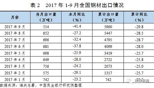 伴隨鋼材進口價格回落，國內宏觀經濟穩定支撐鋼材進口需求，2017年前三季度累計進口量保持增長，且增速有所反彈。海關總署數據顯示，2017年1-9月，我國鋼材進口量為1001.0萬噸，同比增長1.8%，增速較2017年1-6月和上年同期分別回落3.5個和提高0.8個百分點。