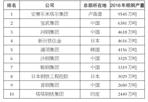 全球十大鋼鐵企業產品競爭力對比