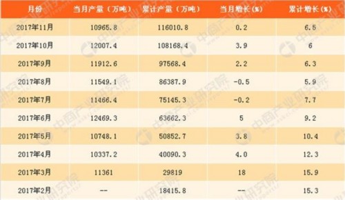 2017年1-11月中國鐵礦石原礦產量分析:鐵礦石原礦產量同比增6.5%