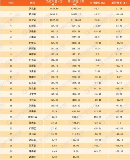 2017年1-11月中國鐵礦石原礦產量分析:鐵礦石原礦產量同比增6.5%