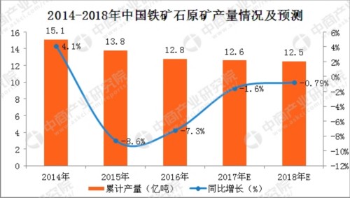2017年1-11月中國鐵礦石原礦產量分析:鐵礦石原礦產量同比增6.5%
