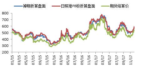 2. 鐵礦石供應(yīng)與庫(kù)存