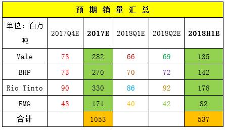2. 從供應(yīng)節(jié)奏考慮，礦山銷量從一到四季度逐漸增加