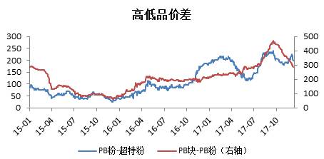 從貿(mào)易集中度角度看，貿(mào)易集中度變化還是趨勢(shì)與鐵礦石價(jià)格的變化趨勢(shì)幾乎通向，當(dāng)貿(mào)易集中度變大時(shí)，鐵礦石價(jià)格相對(duì)堅(jiān)挺，如果貿(mào)易集中度持續(xù)升高，鐵礦價(jià)格將由于貨源壟斷而上漲。2017年上半年，貿(mào)易集中度從今年初持續(xù)下降，并在低位徘徊。時(shí)間進(jìn)入7月份以后，貿(mào)易集中度開始回升，并于四季度創(chuàng)出近兩年新高。這與今年上半年鐵礦石價(jià)格持續(xù)下跌，現(xiàn)年震蕩反彈的趨勢(shì)基本一致。2018年一季度，由于礦山發(fā)貨量的降低，會(huì)導(dǎo)致大貿(mào)易商銷售手中庫(kù)存，從而降低貿(mào)易集中度。