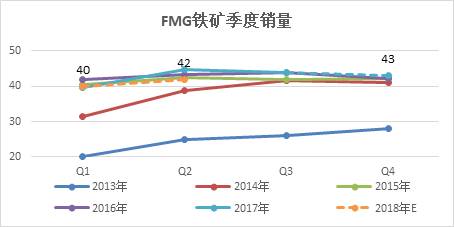 綜上所述，預(yù)計(jì)2018年上半年，四大礦山中除FMG的銷量有可能小幅下降外，其余礦山銷量均有不同程度的增加，四大礦山預(yù)計(jì)2018年上半年銷量合計(jì)為5.37億噸。