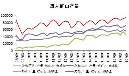 鐵礦石 · 四大礦山增產(chǎn)項(xiàng)目對(duì)原料供應(yīng)的影響丨2018年度投資報(bào)告