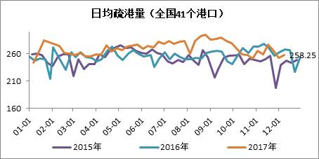 3. 目前，國(guó)內(nèi)鋼廠的進(jìn)口礦庫(kù)存平均可用天數(shù)在30天以上，短期內(nèi)，除非鐵礦石價(jià)格大幅下跌，否則鋼廠維持隨用隨采的策略，不會(huì)大量增加庫(kù)存。