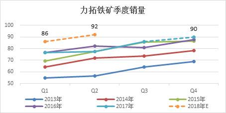 鐵礦石 · 四大礦山增產(chǎn)項(xiàng)目對(duì)原料供應(yīng)的影響丨2018年度投資報(bào)告