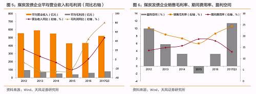 煤炭行業的營業利潤和凈利潤也呈現大幅回升，2017年三季度煤炭行業的平均營業利潤和平均凈利潤分別達到42.02億元和31.50億元，均超過了2013年時的水平，尚未恢復至2012年。
