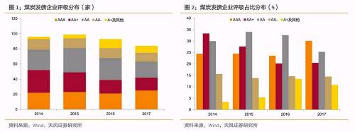 從債券余額來看，煤炭債的存量債券規模大幅遞減，從2014年超過17000億，到2017年月7600億，降幅超過55%。但是存量債券中，高評級債券的占比明顯提升，AAA評級占比從2014年79.33%提升至2017年83.30%。