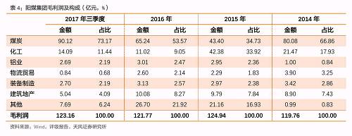 煤炭主體如何演進與分化？