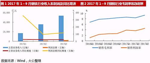 2017年前三季度鋼鐵行業(yè)資產(chǎn)負(fù)債率呈現(xiàn)持續(xù)下降趨勢，截至2017年9月末行業(yè)總負(fù)債為4.21萬億元，資產(chǎn)負(fù)債率為65.43%，較2016年末下降1.14個百分點，主要受行業(yè)盈利大幅回升等因素影響。預(yù)計2018年，受行業(yè)回暖及降杠桿政策持續(xù)實施的影響，行業(yè)資產(chǎn)負(fù)債率將進(jìn)一步下降。