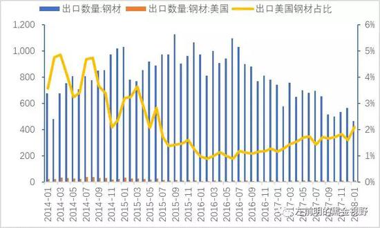 圖2:我國(guó)直接出口至美國(guó)的鋼材占比較低