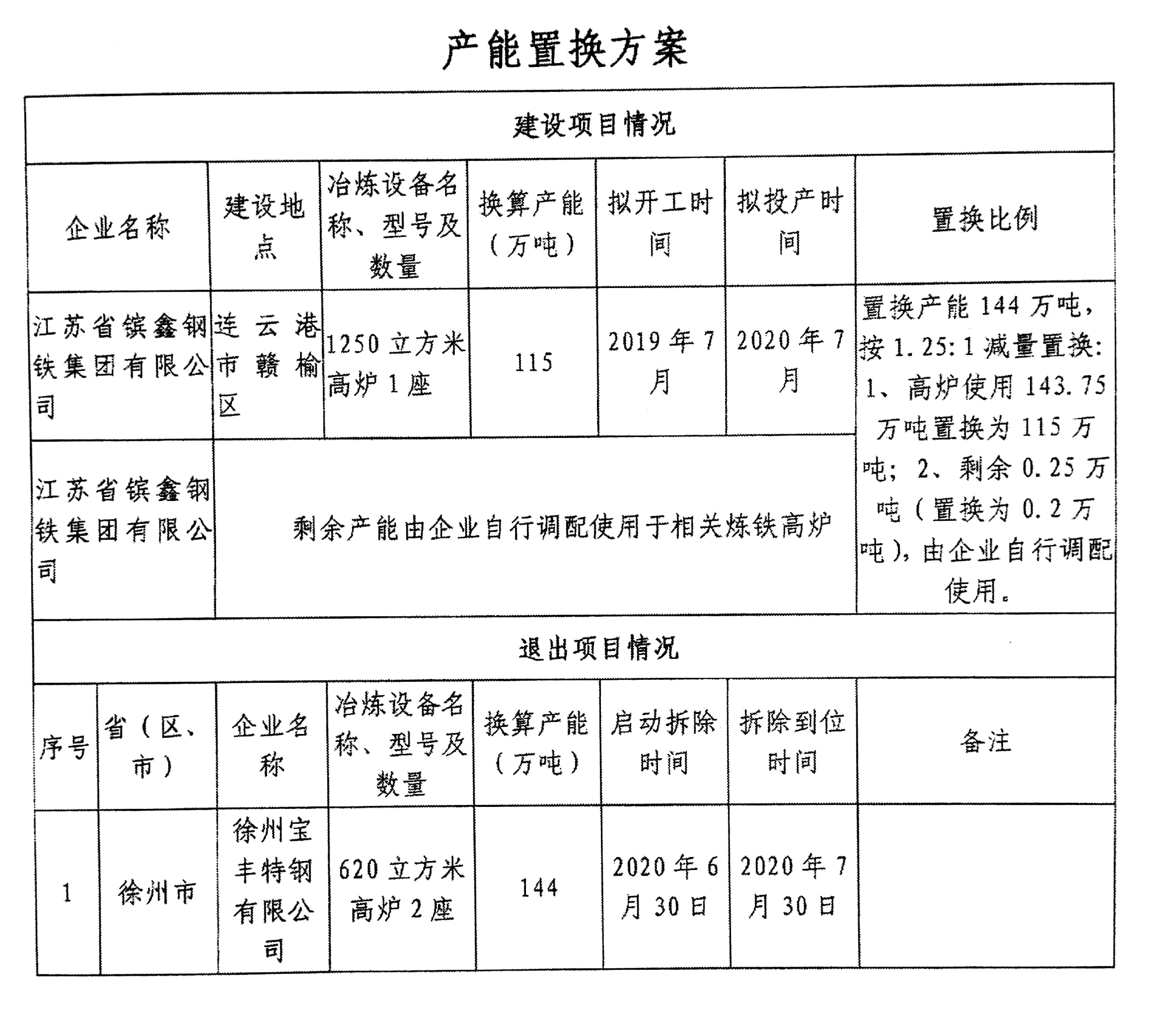 附件：鑌鑫鋼鐵集團(tuán)煉鐵項(xiàng)目產(chǎn)能置換方案.png