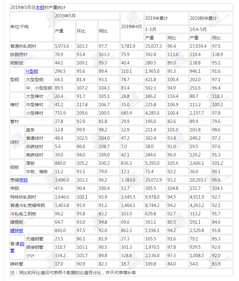 2019年5月日本鋼材產量統計_我的鋼鐵