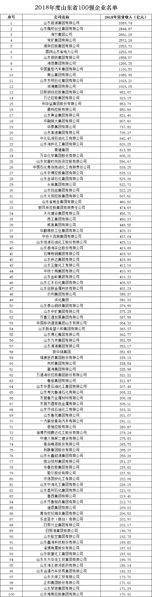 山東省100強(qiáng)企業(yè)名單.png