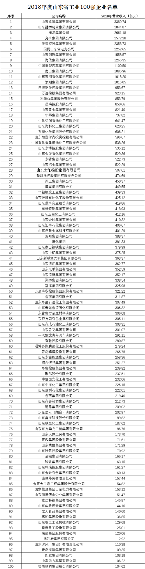 山東省工業(yè)100強(qiáng)名單.png